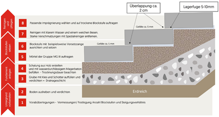 Verlegeplan Blockstufen
