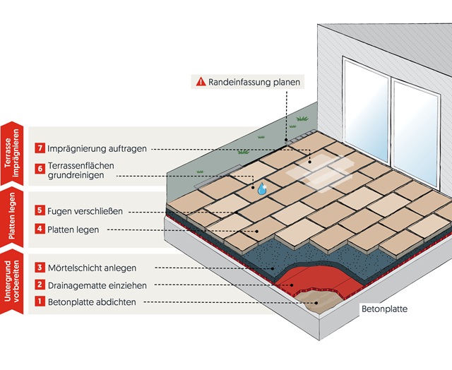 Aussen Verlegetechnik fest Beton
