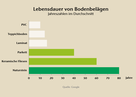 Lebensdauer von Bodenbelaegen