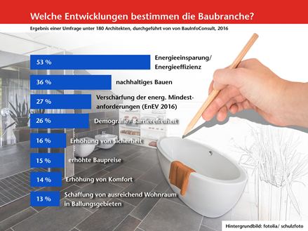 Einschätzungen der Fachleute: das sind die Trends und Tendenzen in der Baubranche!